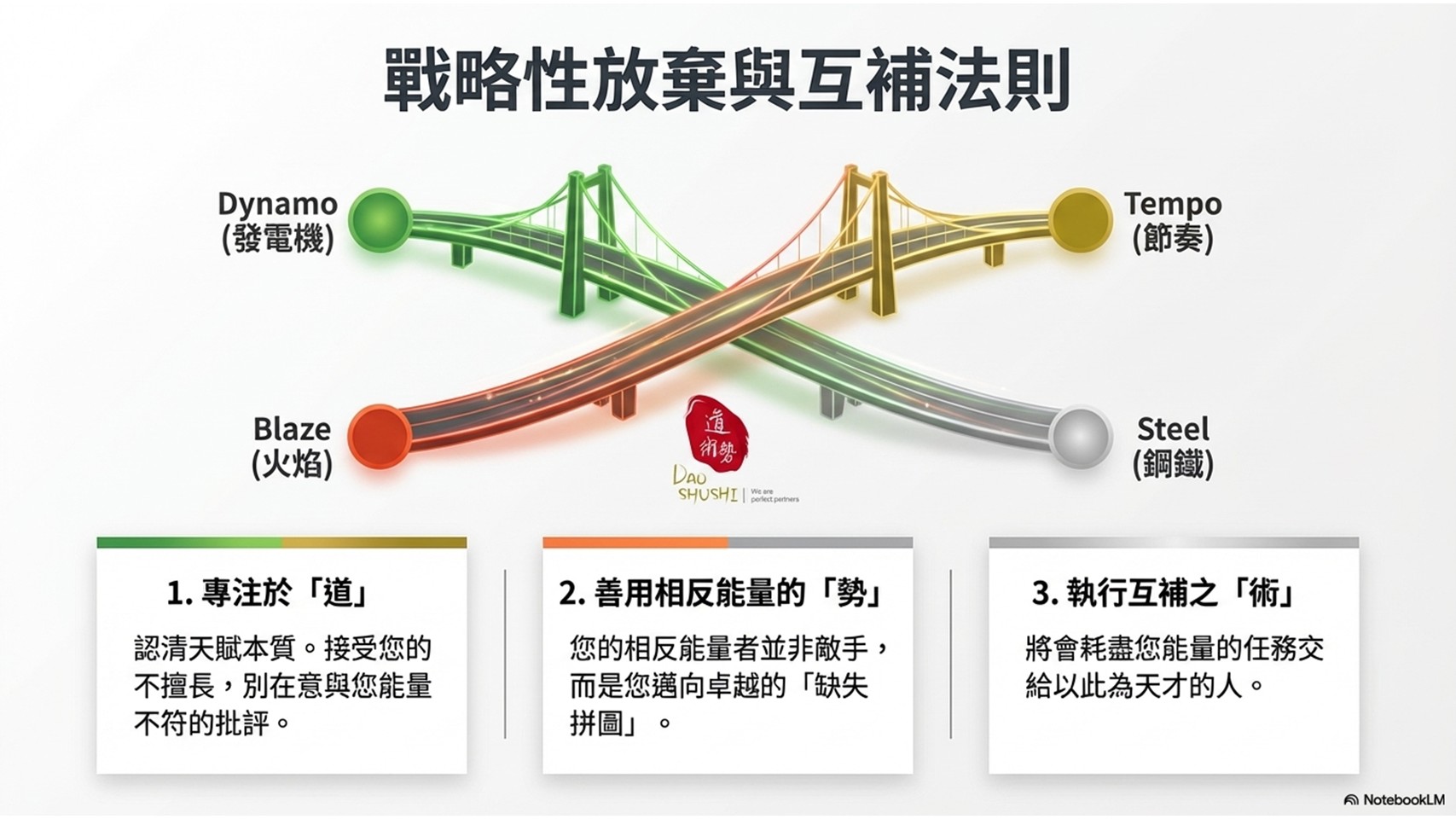 四種能量之間的互補橋接方法