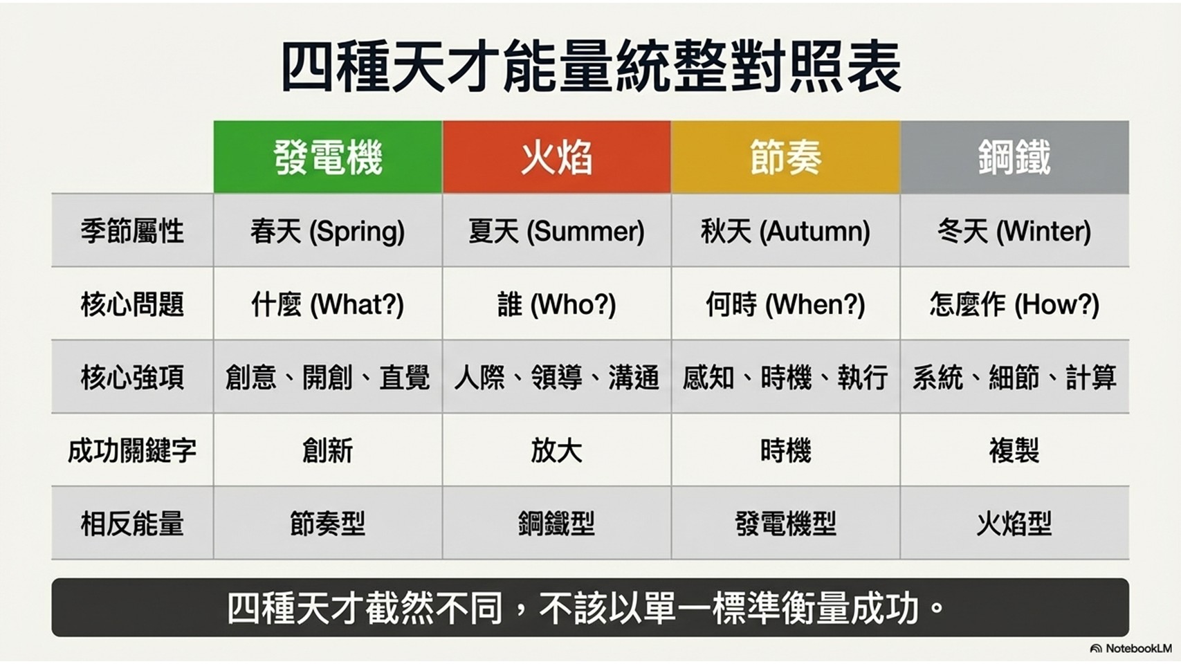 四種天才能量統整對照表