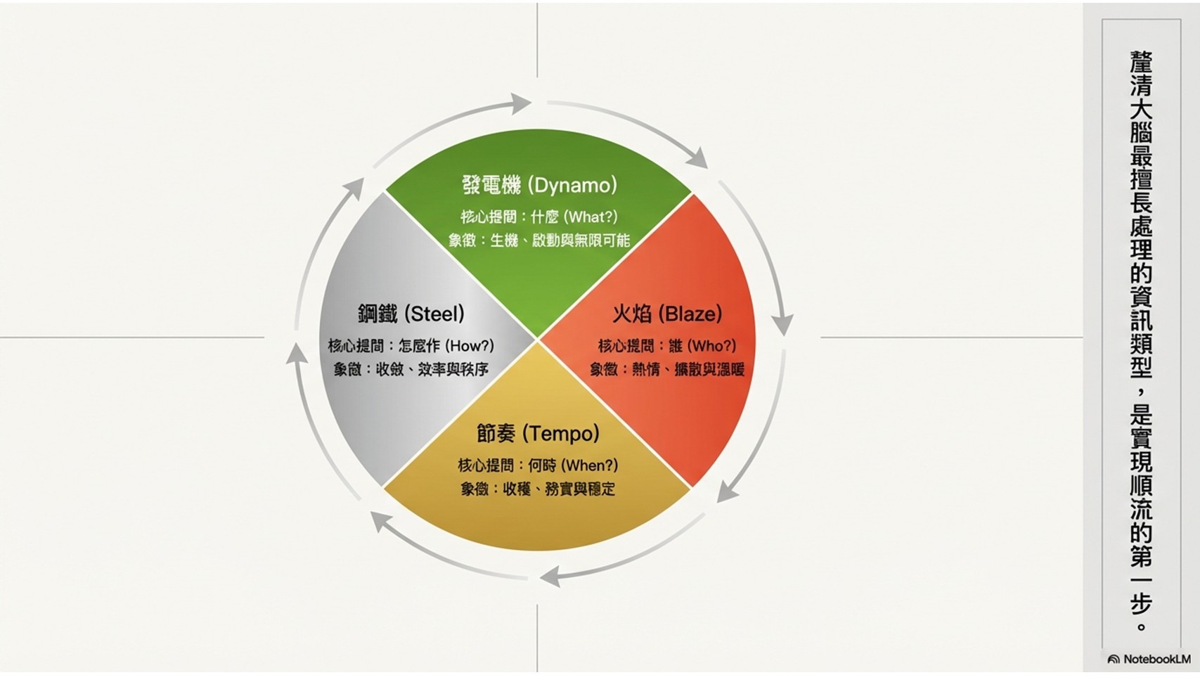 四種天才能量輪：發電機、火焰、節奏、鋼鐵